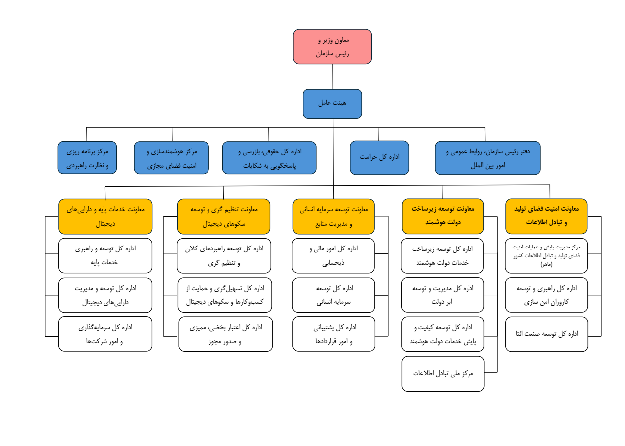 نمودار سازمانی