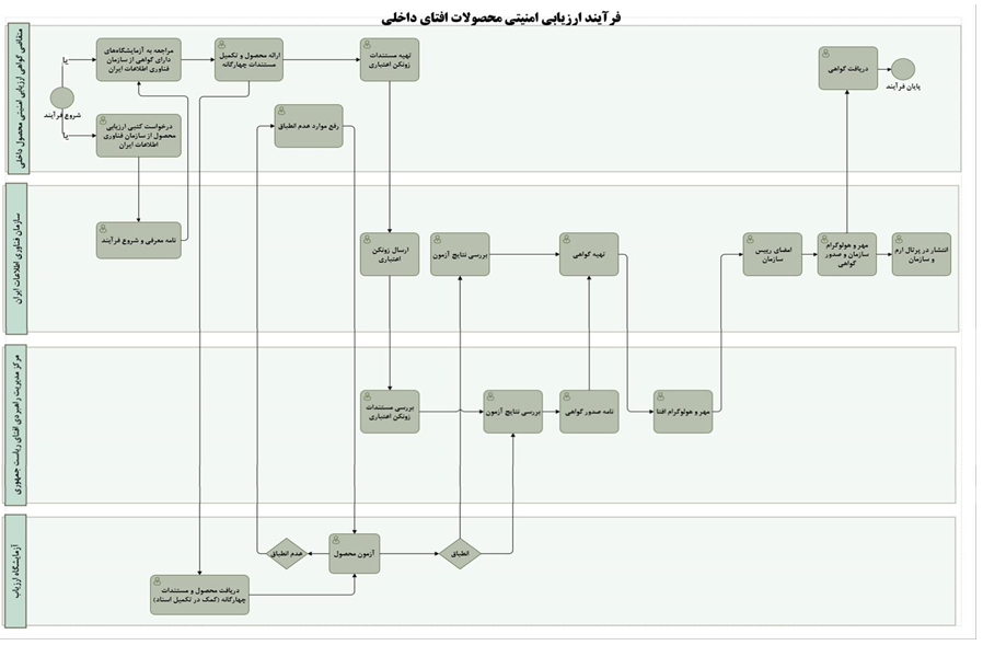 فرایند درخواست صدور گواهی محصول بومی