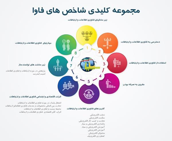 مجموعه نشانگرهای کلیدی فناوری اطلاعات و ارتباطات ایران