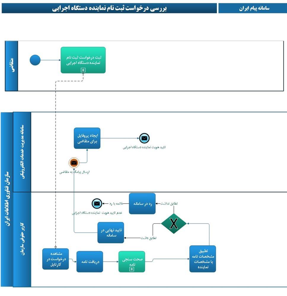 بررسی ثبت نام نماینده دستگاه های اجرایی کشور 