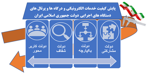 گزارش مدیریتی نتایج ارزیابی دوره نهم پایش دولت الکترونیکی - خرداد 1401