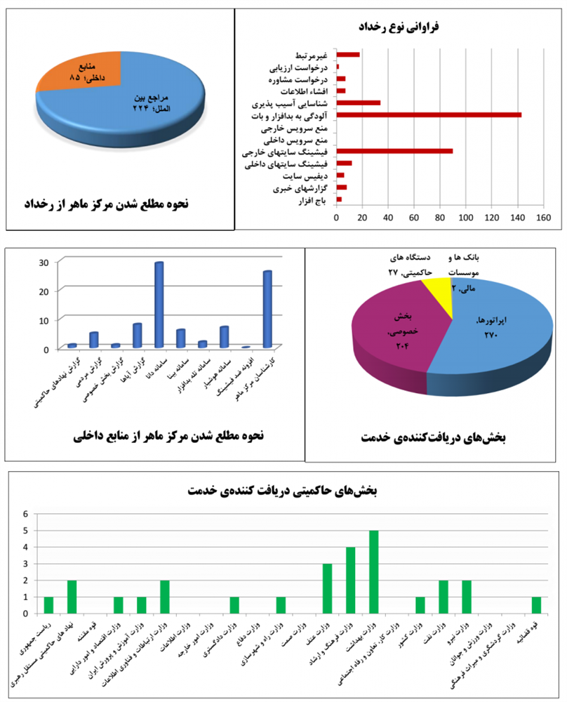گزارش خدمات مرکز ماهر در فروردین ماه 1400 (503 مورد خدمت)