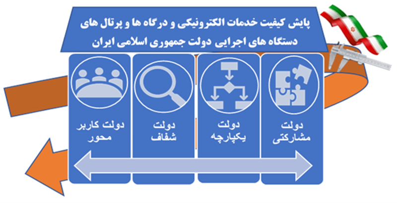 گزارش-ملی-ارزیابی-دوره-هفتم-پایش-کیفیت-خدمات-الکترونیکی-درگاه-ها-و-پرتال-های-دستگاه-های-اجرائی-کشور