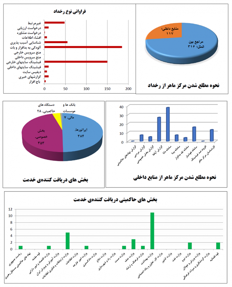 گزارش-خدمات-مرکز-ماهر-در-اردیبهشت-ماه-1400-772مورد-خدمت-